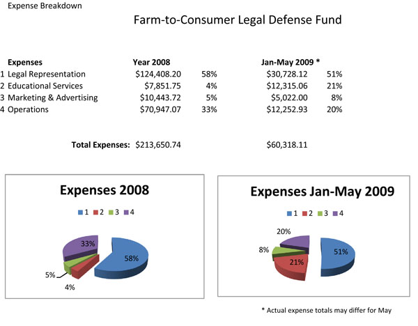 FY 08 & FY09 (Partial Year) Expense Breakdown